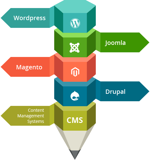 Content Management